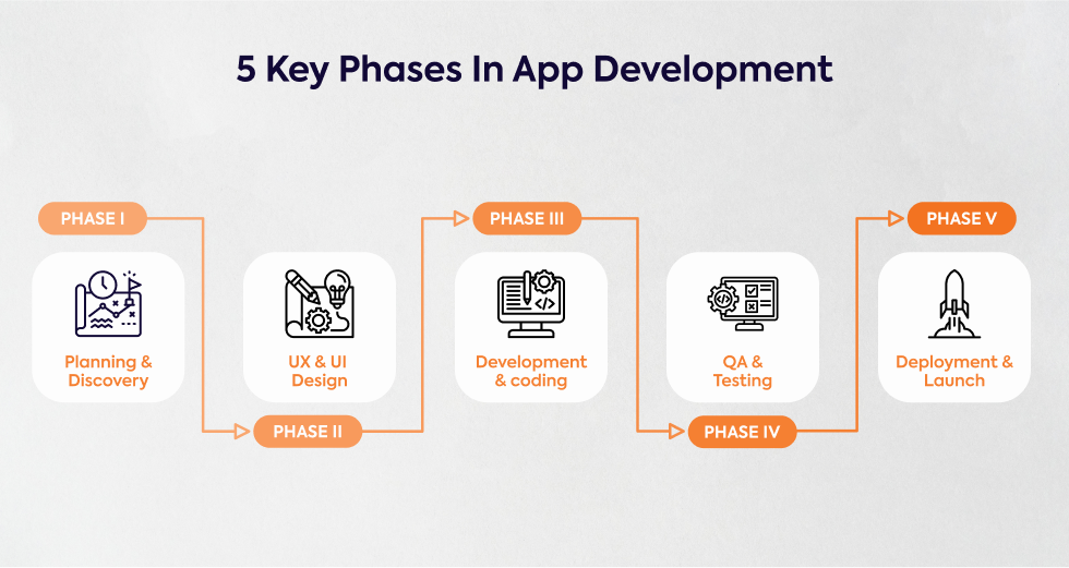 five-key-phases-in-app-development